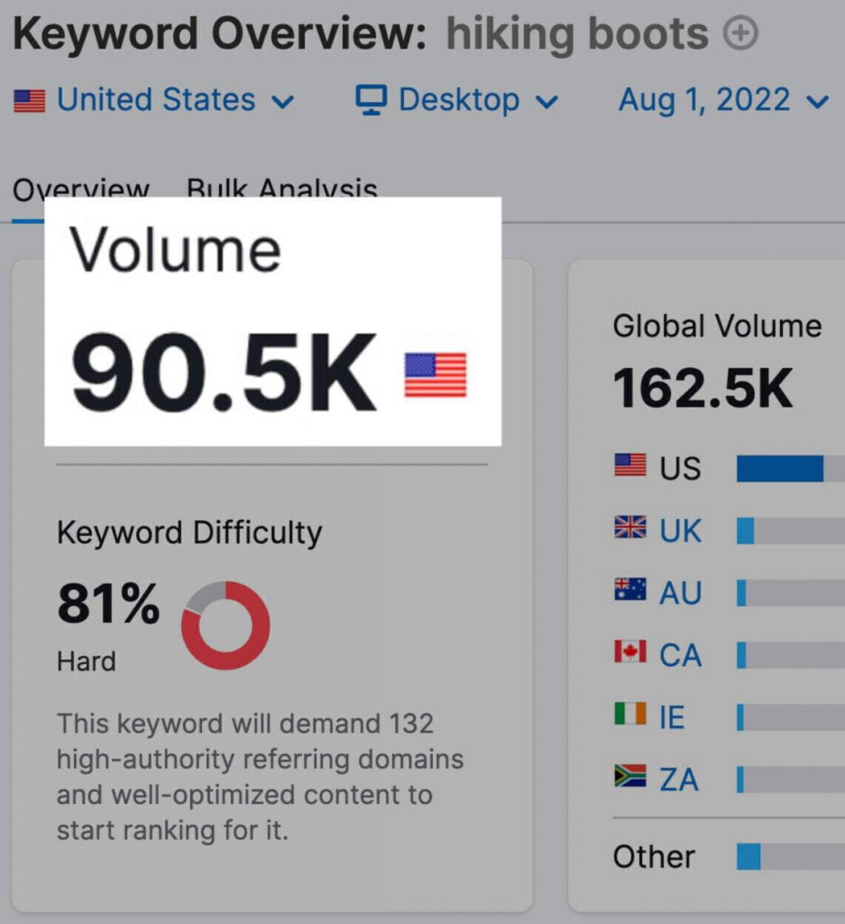 Keyword Volume